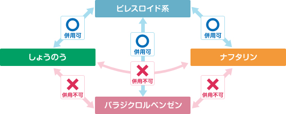 ピレスロイド系　ナフタリン　パラジクロルベンゼン　しょうのう