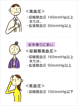 ＜高血圧＞・収縮期血圧140mmHg以上または・拡張期血圧90mmHg以上お年寄りに多い＜収縮期高血圧＞・収縮期血圧160mmHg以上または、・拡張期血圧90mmHg以上＜低血圧＞・収縮期血圧100mmHg以下