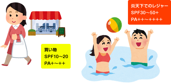 買い物SPF10～20 PA+～++　炎天下でのレジャーSPF30～50+ PA++～++++