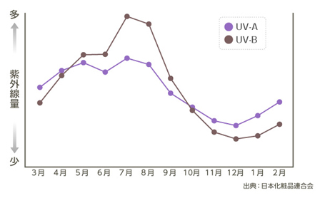 年間紫外線量グラフ