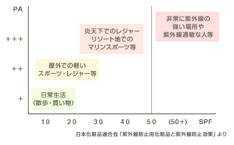 紫外線防止用化粧品と紫外線防止効果グラフ