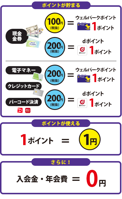 100円で1ポイントたまる！1ポイント1円から使える！入会金年会費無料！