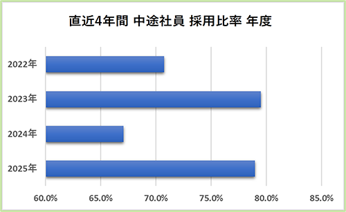 直近4年間 中途採用比率 年度