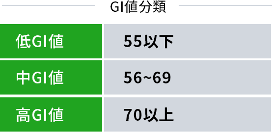 GI値分類表