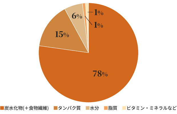 お米の栄養素の割合図。炭水化物と食物繊維が78%。タンパク質が15%。水分が6%。脂質が1%。ビタミン・ミネラルなどが1%。